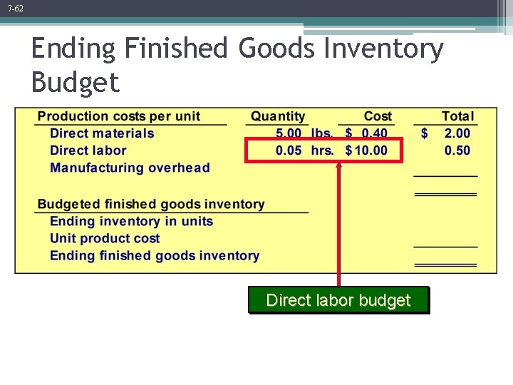 7 -62 Ending Finished Goods Inventory Budget Direct labor budget 