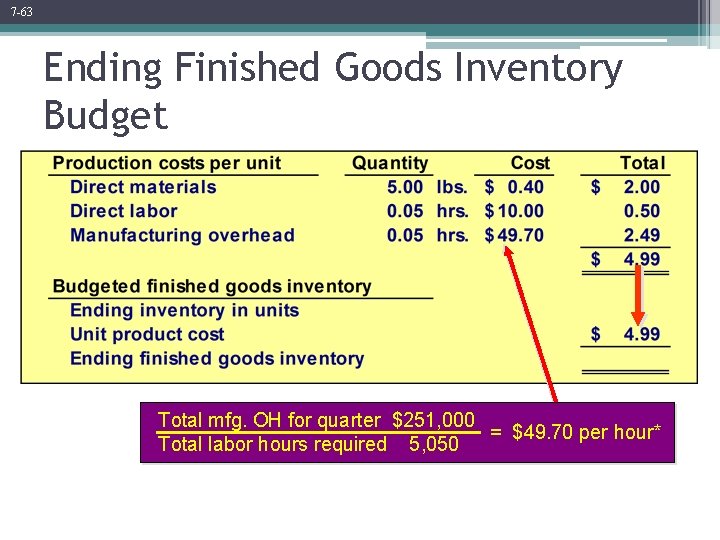 7 -63 Ending Finished Goods Inventory Budget Total mfg. OH for quarter $251, 000