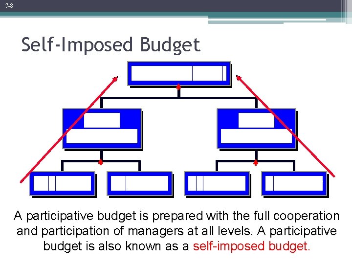 7 -8 Self-Imposed Budget A participative budget is prepared with the full cooperation and