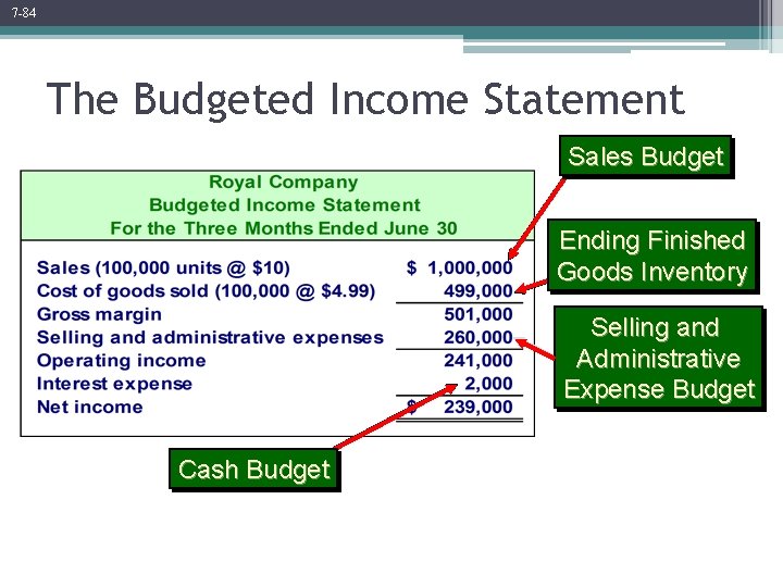 7 -84 The Budgeted Income Statement Sales Budget Ending Finished Goods Inventory Selling and