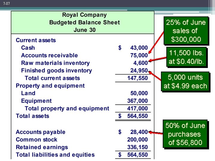 7 -87 25% of June sales of $300, 000 11, 500 lbs. at $0.