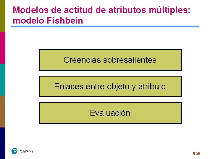 Modelos de actitud de atributos múltiples: modelo Fishbein Creencias sobresalientes Enlaces entre objeto y