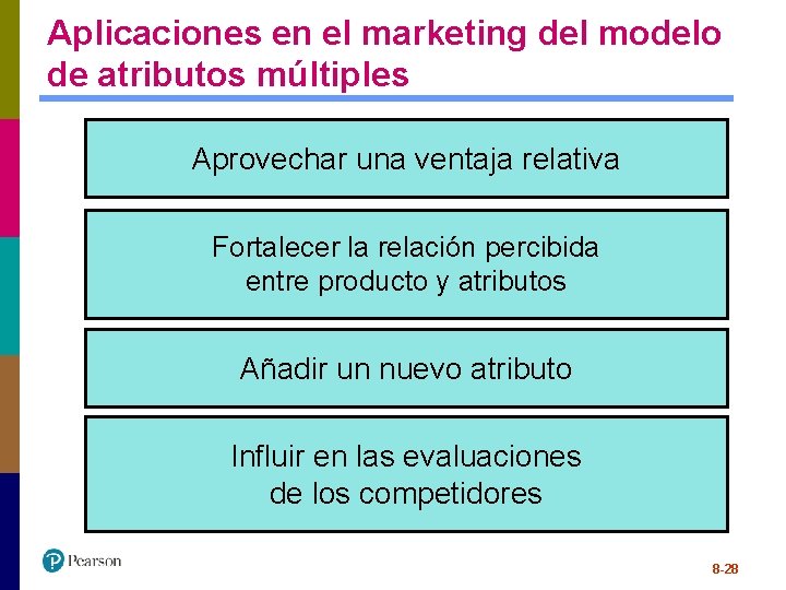 Aplicaciones en el marketing del modelo de atributos múltiples Aprovechar una ventaja relativa Fortalecer