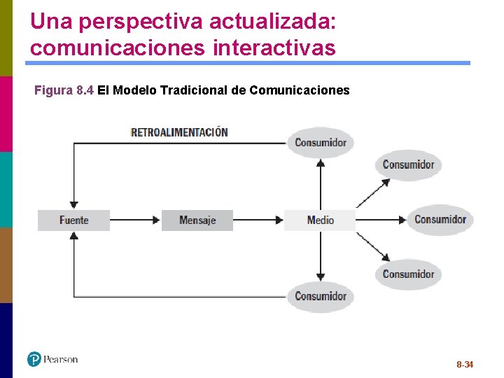Una perspectiva actualizada: comunicaciones interactivas Figura 8. 4 El Modelo Tradicional de Comunicaciones 8