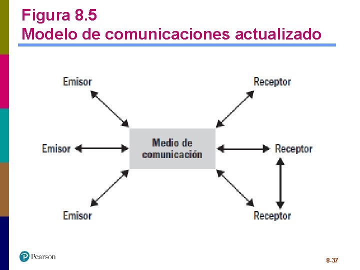 Figura 8. 5 Modelo de comunicaciones actualizado 8 -37 