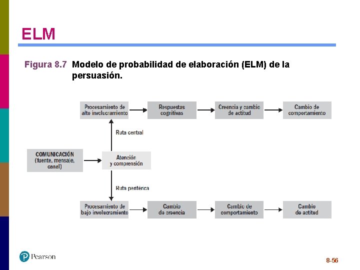 ELM Figura 8. 7 Modelo de probabilidad de elaboración (ELM) de la persuasión. 8