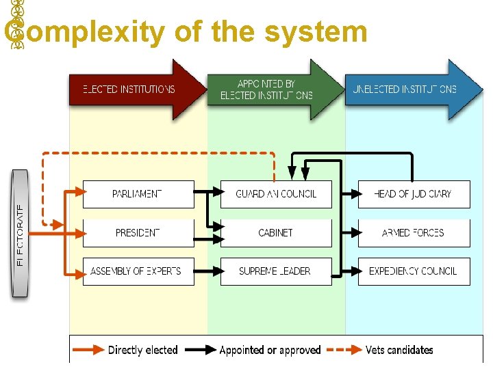 Complexity of the system 