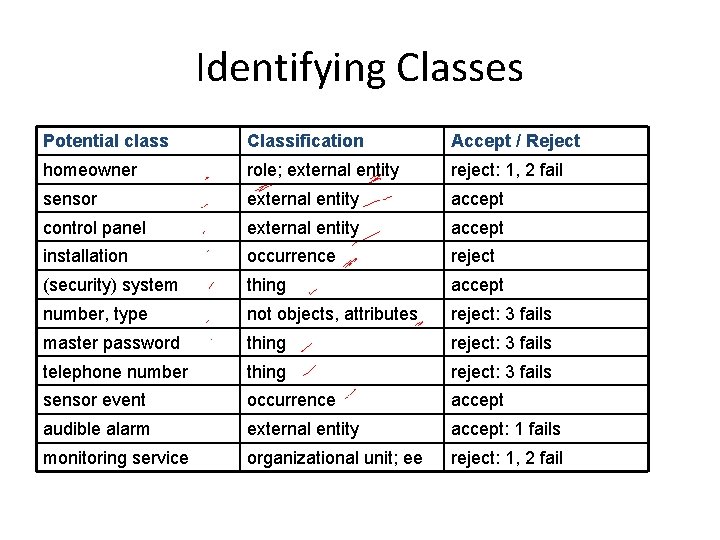 Identifying Classes Potential class Classification Accept / Reject homeowner role; external entity reject: 1,