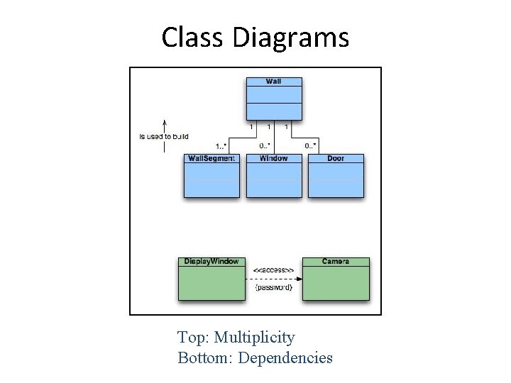 Class Diagrams Top: Multiplicity Bottom: Dependencies 