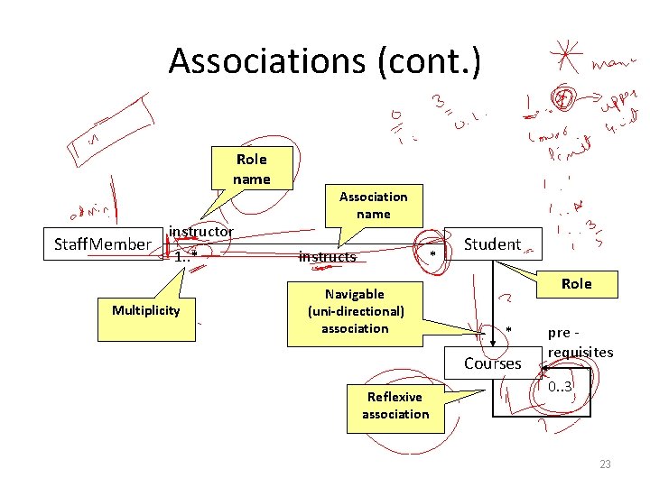 Associations (cont. ) Role name Staff. Member instructor 1. . * Multiplicity Association name