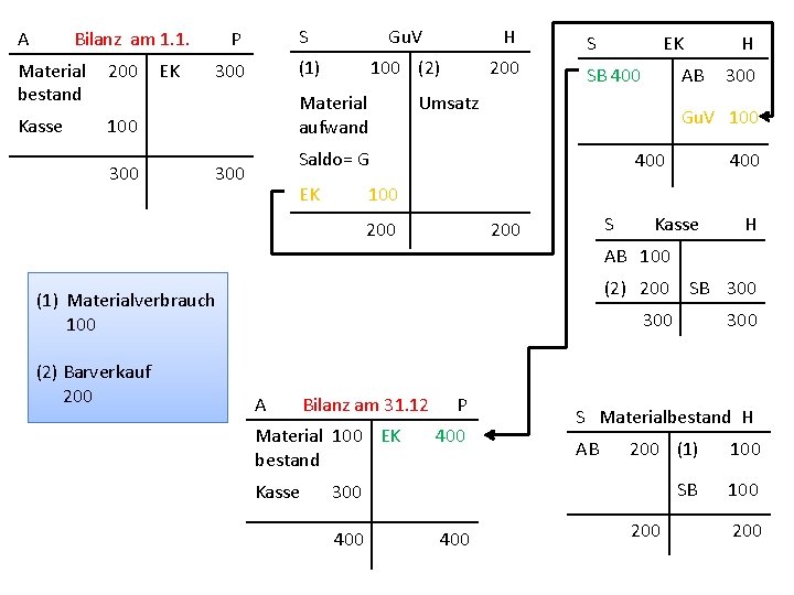 A Bilanz am 1. 1. Material bestand 200 Kasse 100 300 EK S P
