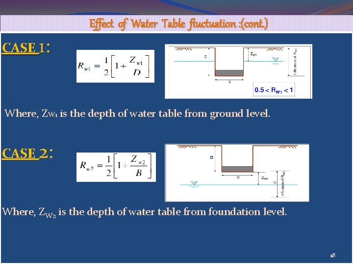 Effect of Water Table fluctuation : (cont. ) CASE 1: Where, ZW 1 is