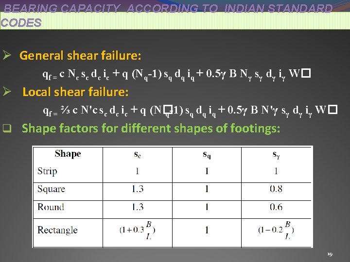  BEARING CAPACITY ACCORDING TO INDIAN STANDARD CODES Ø General shear failure: qf =