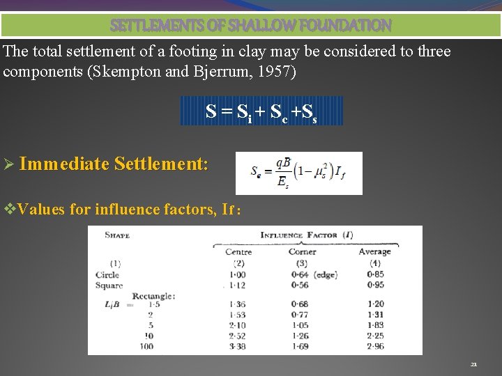 SETTLEMENTS OF SHALLOW FOUNDATION The total settlement of a footing in clay may be