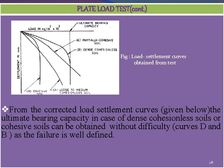 PLATE LOAD TEST(cont. ) Fig : Load- settlement curves obtained from test v. From