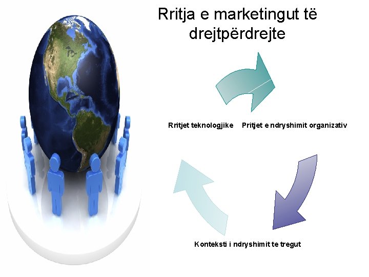 Rritja e marketingut të drejtpërdrejte Rritjet teknologjike Pritjet e ndryshimit organizativ Konteksti i ndryshimit