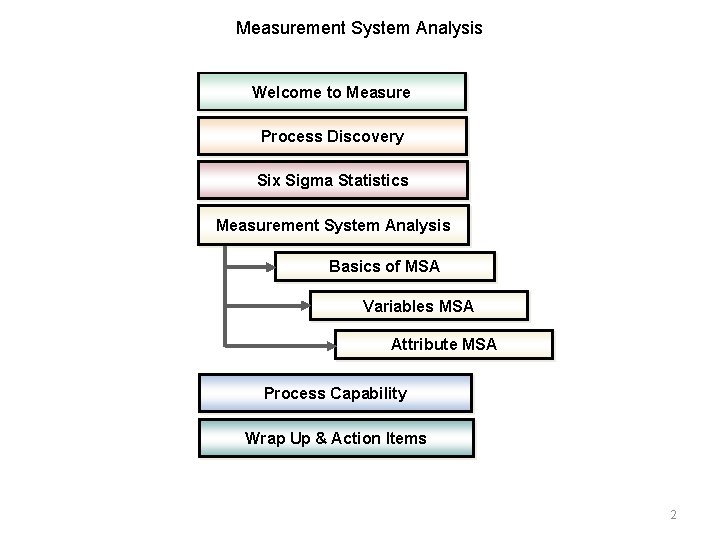 Measurement System Analysis Welcome to Measure Process Discovery Six Sigma Statistics Measurement System Analysis