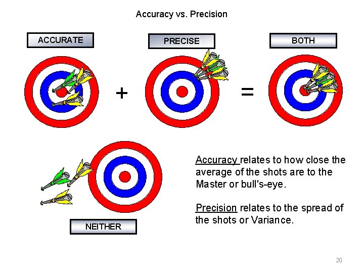 Accuracy vs. Precision ACCURATE BOTH PRECISE + = Accuracy relates to how close the