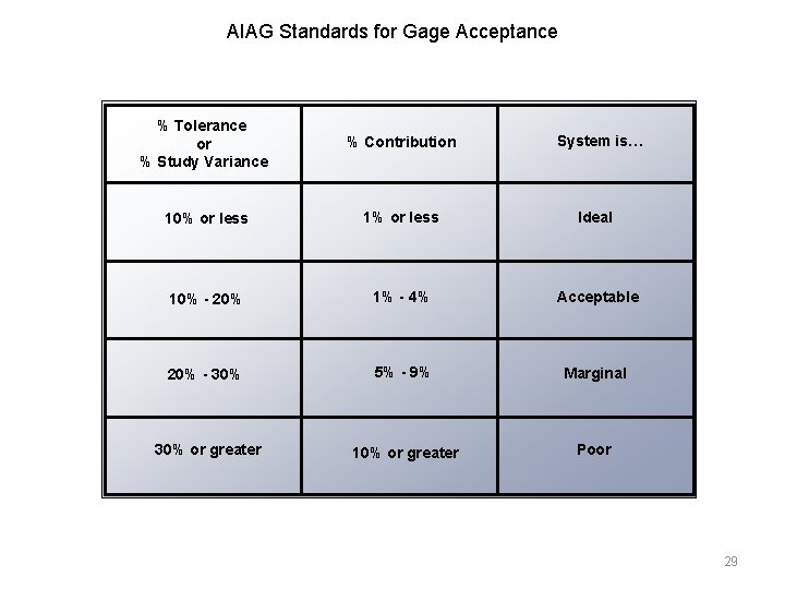 AIAG Standards for Gage Acceptance % Tolerance or % Study Variance % Contribution 10%