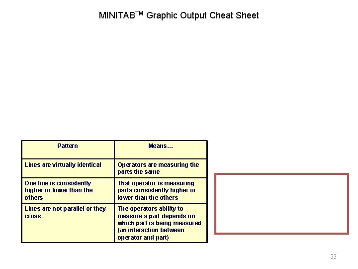 MINITABTM Graphic Output Cheat Sheet Pattern Means… Lines are virtually identical Operators are measuring