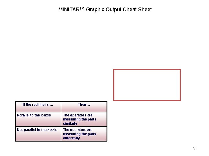 MINITABTM Graphic Output Cheat Sheet If the red line is … Then… Parallel to