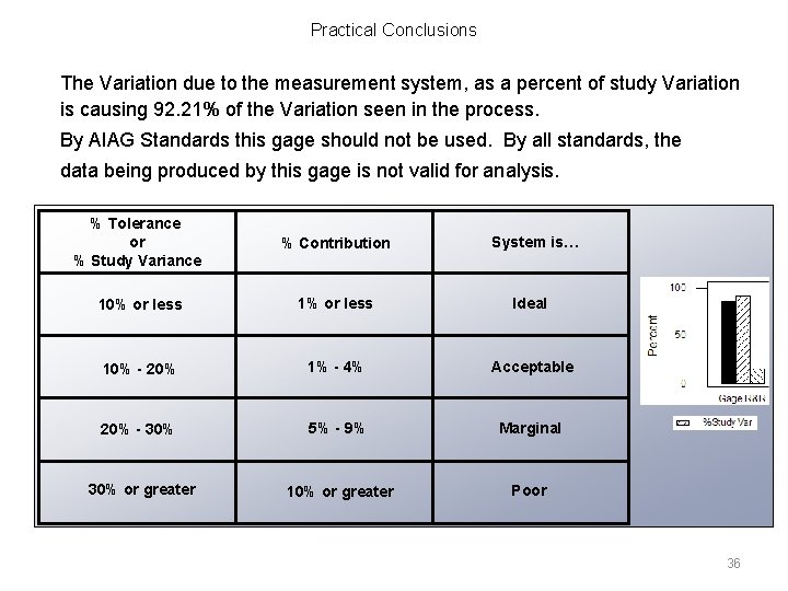 Practical Conclusions The Variation due to the measurement system, as a percent of study