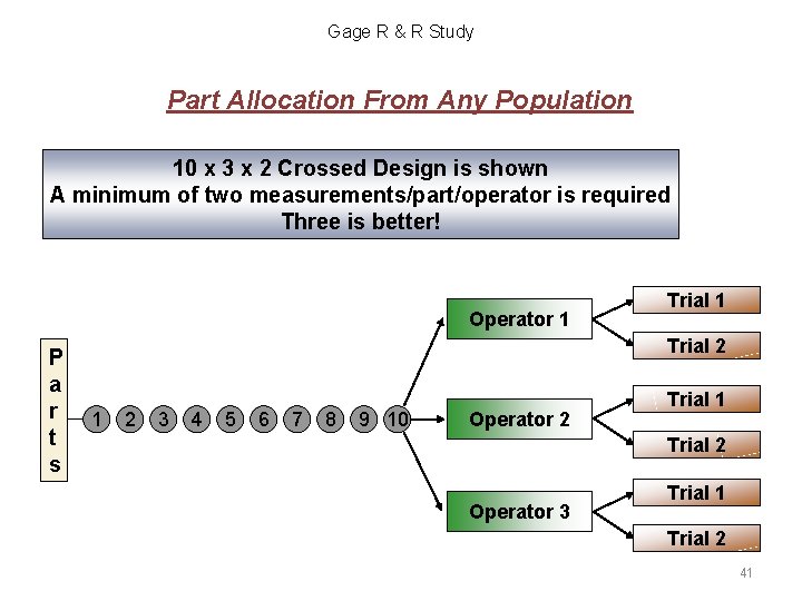 Gage R & R Study Part Allocation From Any Population 10 x 3 x