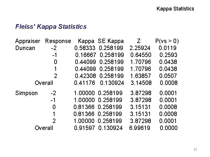 Kappa Statistics Fleiss' Kappa Statistics Appraiser Response Kappa SE Kappa Z P(vs > 0)