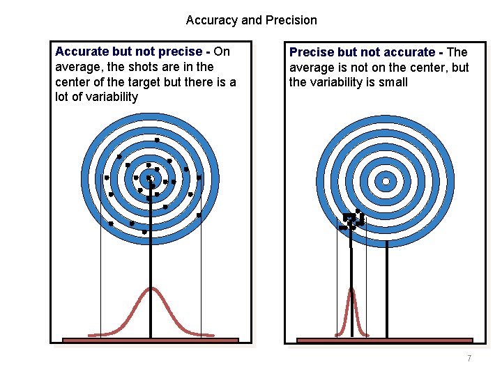 Accuracy and Precision Accurate but not precise - On average, the shots are in