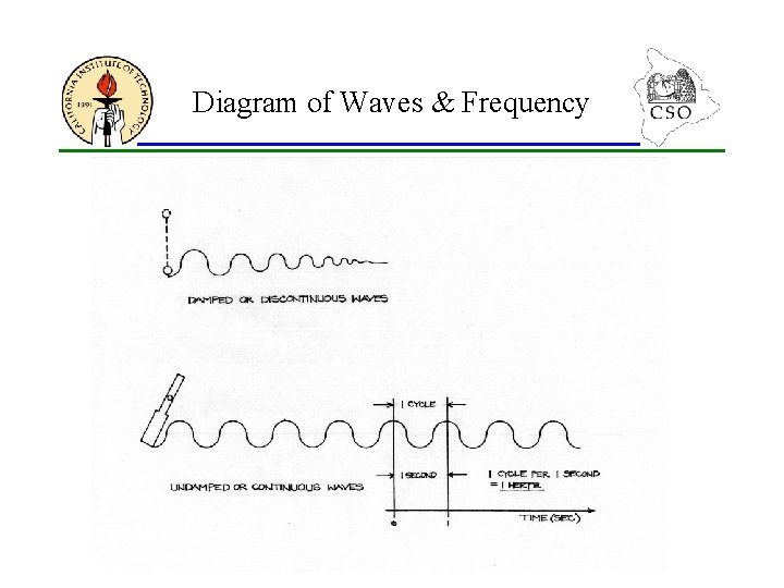 Diagram of Waves & Frequency 