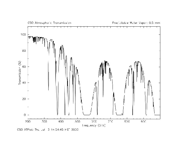 CSO Atmospheric Transmission 