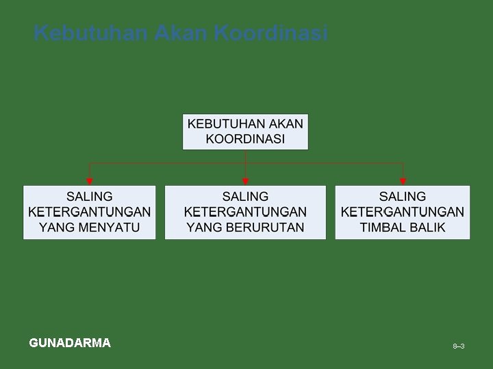 Kebutuhan Akan Koordinasi GUNADARMA 8– 3 