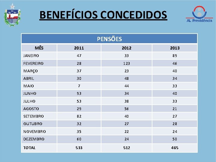 BENEFÍCIOS CONCEDIDOS PENSÕES MÊS 2011 2012 2013 JANEIRO 47 33 89 FEVEREIRO 28 123