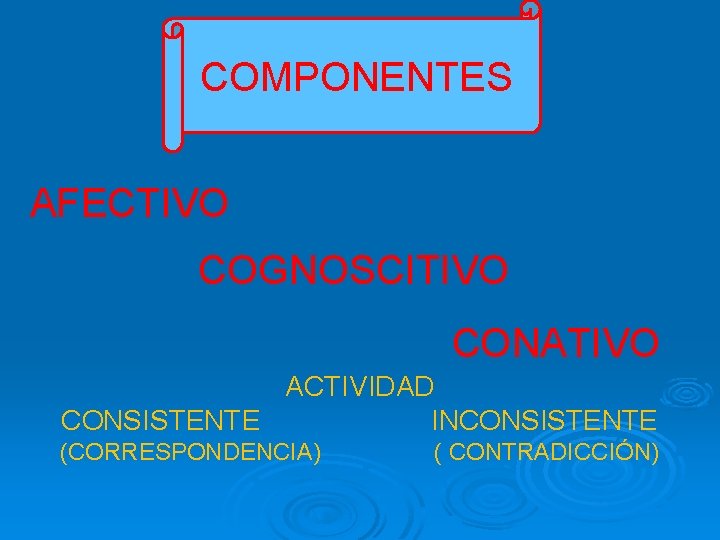COMPONENTES AFECTIVO COGNOSCITIVO CONATIVO ACTIVIDAD CONSISTENTE INCONSISTENTE (CORRESPONDENCIA) ( CONTRADICCIÓN) 