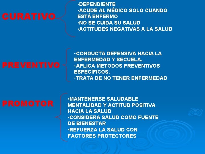 CURATIVO PREVENTIVO PROMOTOR • DEPENDIENTE • ACUDE AL MÉDICO SOLO CUANDO ESTÁ ENFERMO •