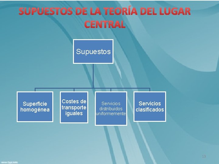 SUPUESTOS DE LA TEORÍA DEL LUGAR CENTRAL Supuestos Superficie homogénea Costes de transporte iguales