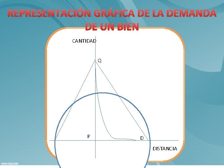 REPRESENTACIÓN GRÁFICA DE LA DEMANDA DE UN BIEN CANTIDAD Q P D DISTANCIA 