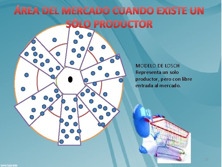 ÁREA DEL MERCADO CUANDO EXISTE UN SÓLO PRODUCTOR MODELO DE LOSCH Representa un solo