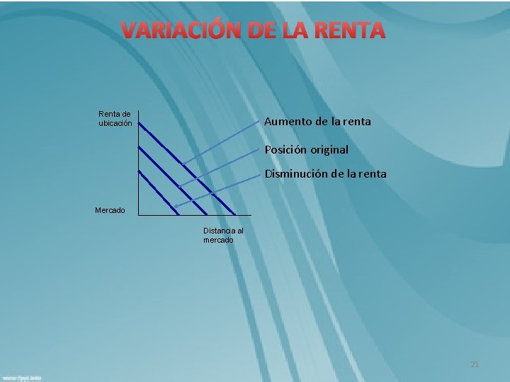 VARIACIÓN DE LA RENTA Renta de ubicación Aumento de la renta Posición original Disminución