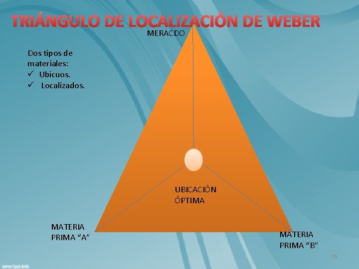 TRIÁNGULO DE LOCALIZACIÓN DE WEBER MERACDO Dos tipos de materiales: ü Ubicuos. ü Localizados.