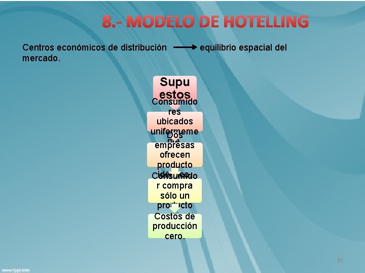 8. - MODELO DE HOTELLING Centros económicos de distribución mercado. equilibrio espacial del Supu