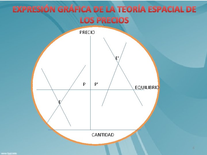 EXPRESIÓN GRÁFICA DE LA TEORÍA ESPACIAL DE LOS PRECIO E’ P P’ EQUILIBRIO E