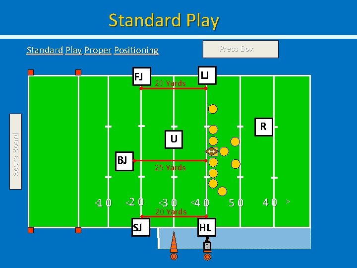Standard Play Press Box Standard Play Proper Positioning FJ 20 Yards LJ R BJ