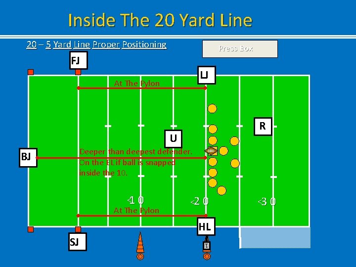 Inside The 20 Yard Line 20 – 5 Yard Line Proper Positioning Press Box