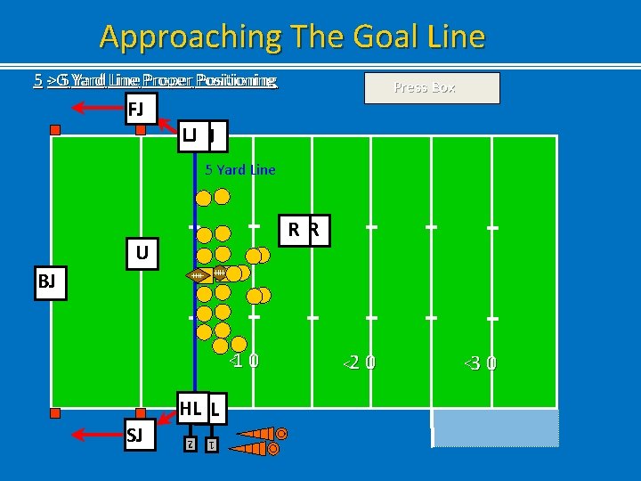 Approaching The Goal Line Yard Line Proper Positioning 5 ->G 5 Yard FJ Press