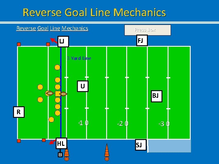 Reverse Goal Line Mechanics Press Box FJ LJ 3 Yard Line U BJ R