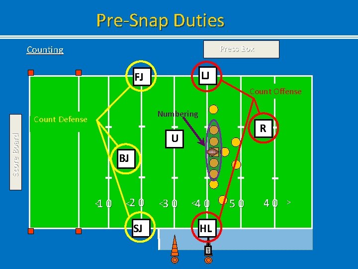 Pre-Snap Duties Press Box Counting LJ FJ Count Offense Numbering Count Defense R Score