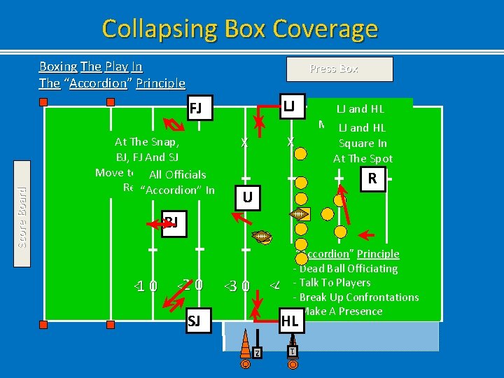 Collapsing Box Coverage Boxing The Play In The “Accordion” Principle Press Box LJ At