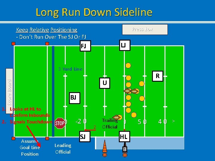 Long Run Down Sideline Press Box Keep Relative Positioning - Don’t Run Over The