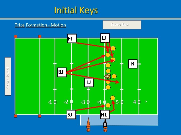 Initial Keys Press Box Trips Formation - Motion LJ FJ Score Board R BJ